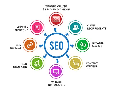 What Are The Different Types Of SEO Services Offered By A Company?